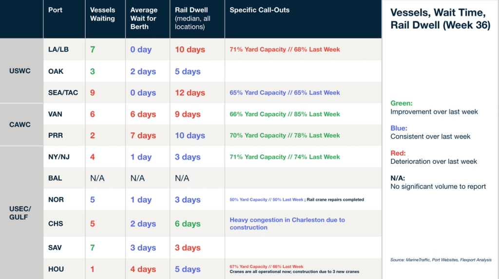 Vessels, wait time and rail dwell table (Week 36) by US port; Charleston congestion from construction, yard capacity comparisons