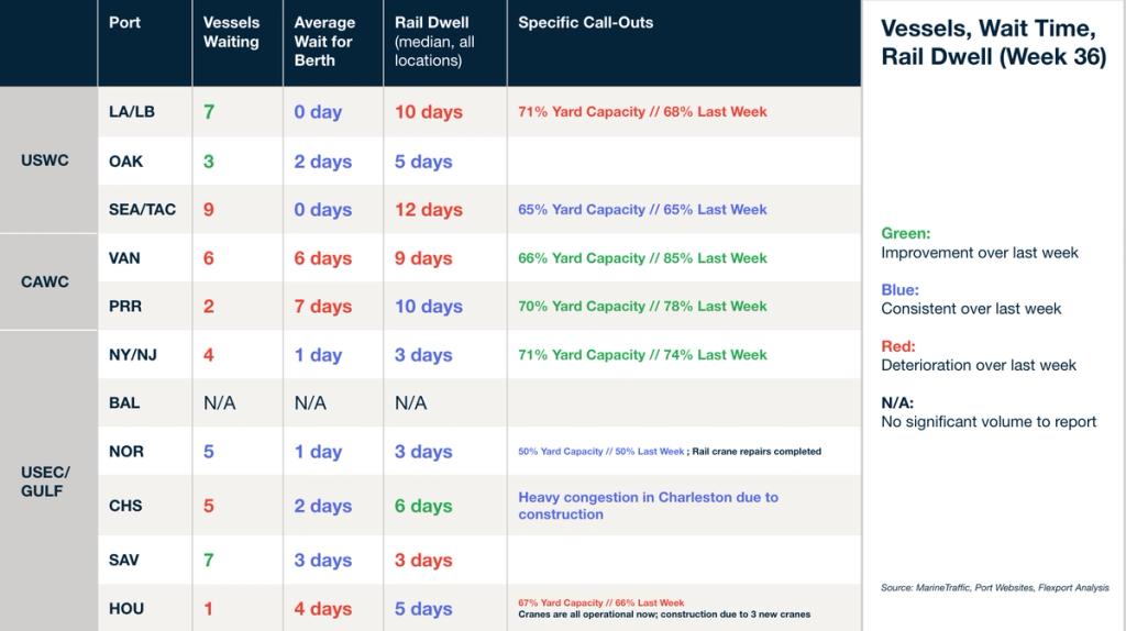 Vessels, wait time and rail dwell table (Week 36) by US port; Charleston congestion from construction, yard capacity comparisons