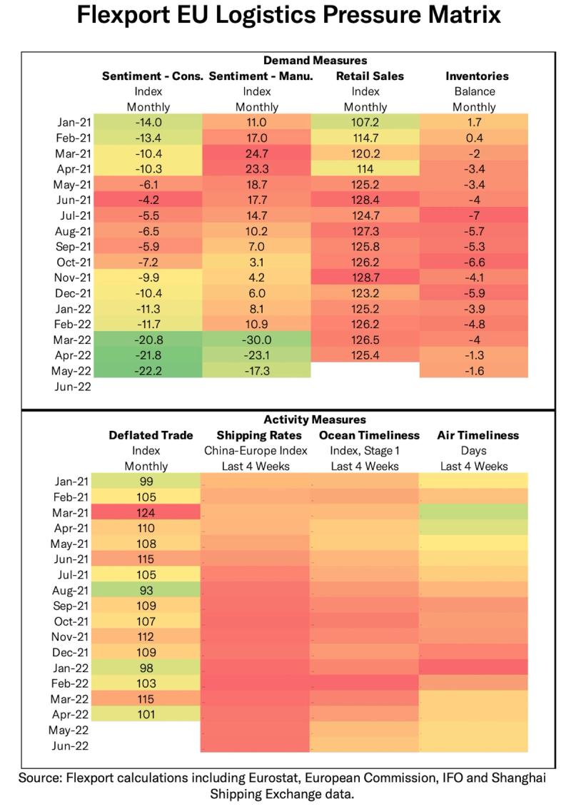 Flexport EU Logistics Pressure Matrix heatmap of demand and activity measures by month, 2021-2022.