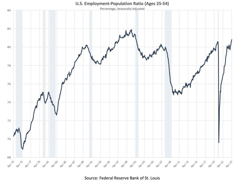 Line chart "U.S. Employment-Population Ratio (Ages 25-54)" from 1973 to 2023 with recession shading