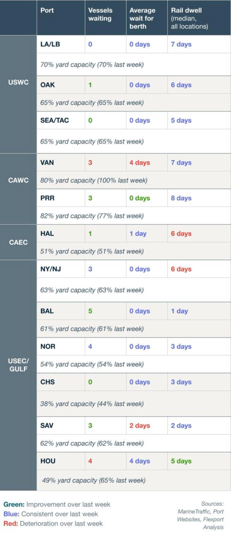 Port congestion table of vessels waiting, berth wait and rail dwell by US, Canada and Gulf ports, with yard capacity and week-over-week change