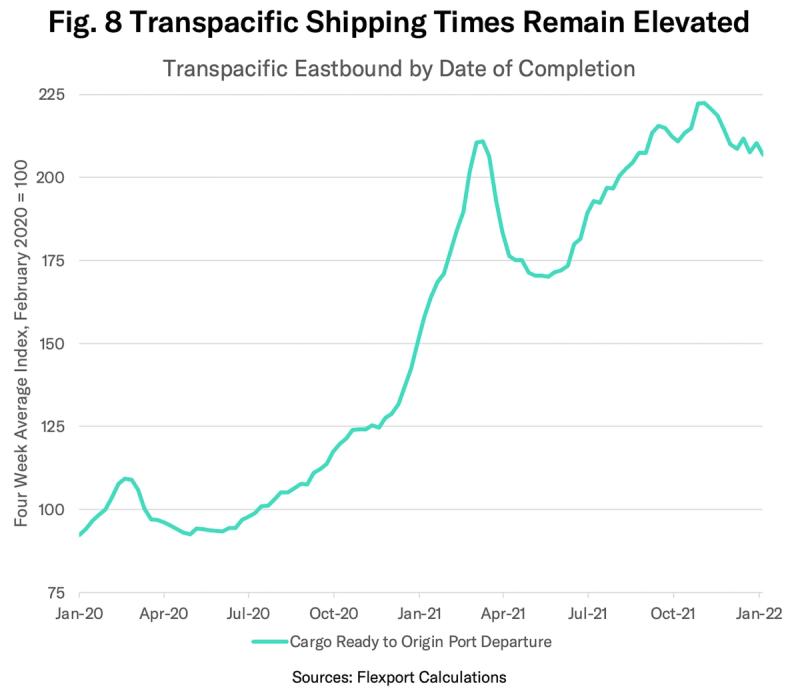 Line chart 'Fig. 8 Transpacific Shipping Times Remain Elevated' rising from 2020 through 2022