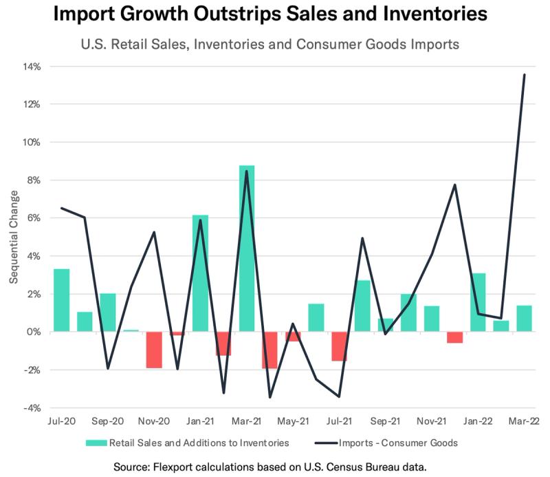 Combo chart "Import Growth Outstrips Sales and Inventories" with bars for retail sales and a line for goods imports