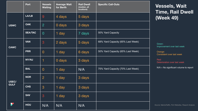 Vessels, Wait Time, Rail Dwell table (Week 49) by port region with vessels waiting, berth wait, rail dwell and yard capacity values