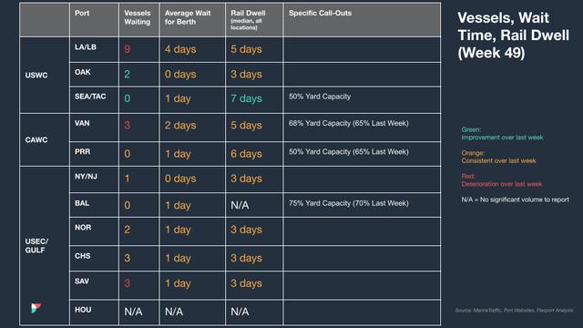 Vessels, Wait Time, Rail Dwell table (Week 49) by port region with vessels waiting, berth wait, rail dwell and yard capacity values