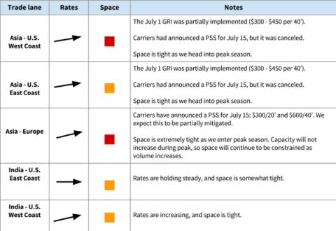Ocean trade-lane table: Asia and India to US/Europe rates flat, space tight; July 1 GRI partial, July 15 PSS canceled, peak season
