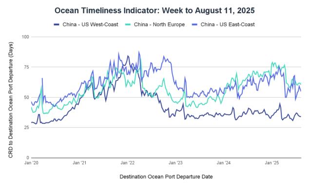 Ocean Timeliness Indicator line chart to Aug 11 2025: China to US West Coast, North Europe, US East Coast transit days