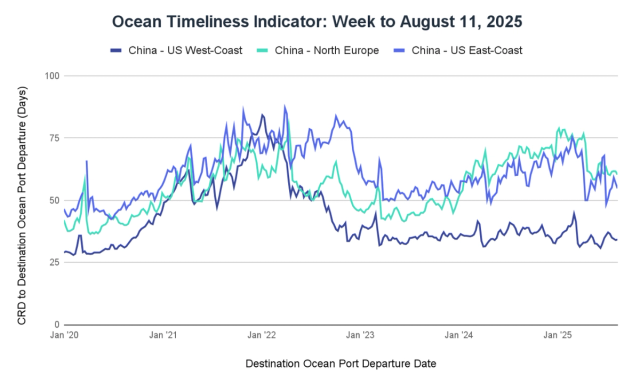Ocean Timeliness Indicator line chart to Aug 11 2025: China to US West Coast, North Europe, US East Coast transit days