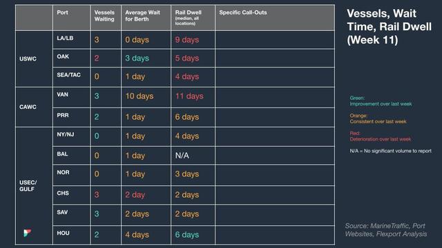 Vessels, Wait Time, Rail Dwell table (Week 11) by port across USWC, CAWC and USEC/Gulf with color-coded weekly trends