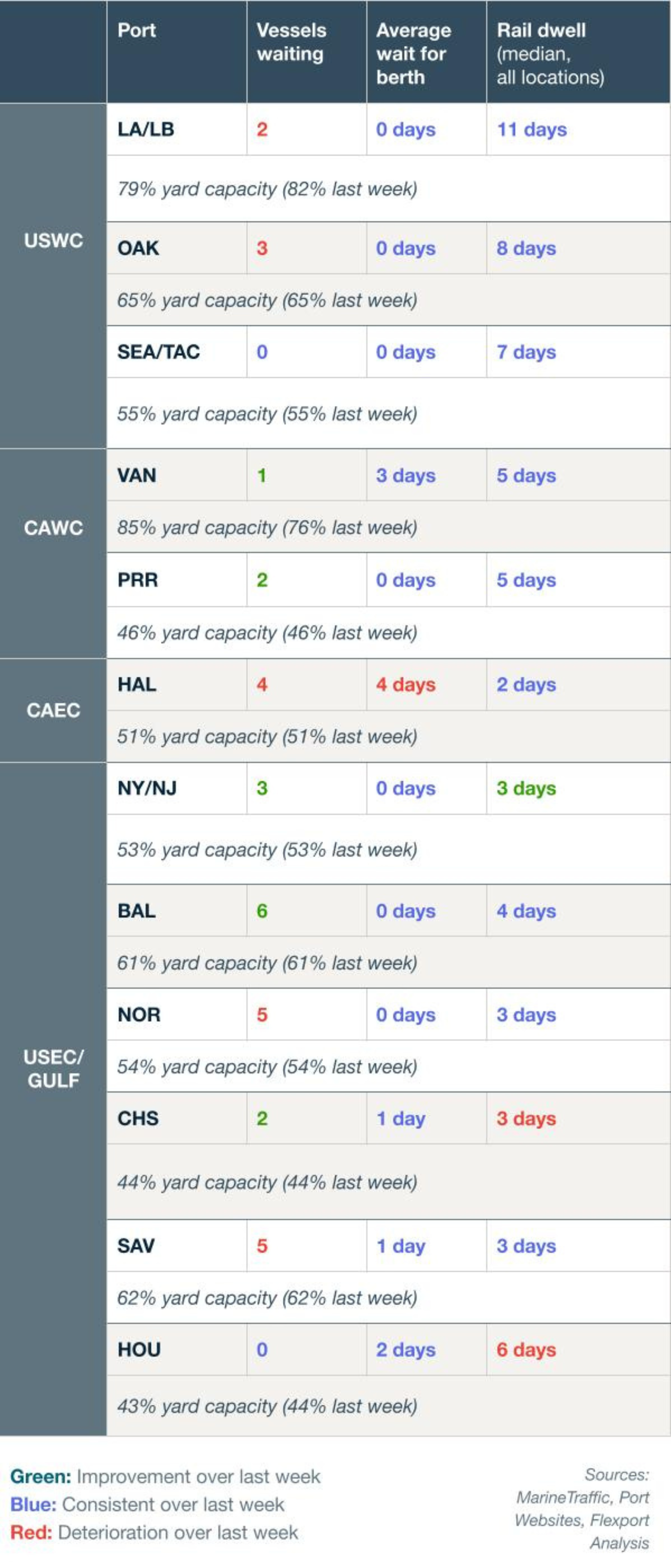 Vessel Dwell Chart