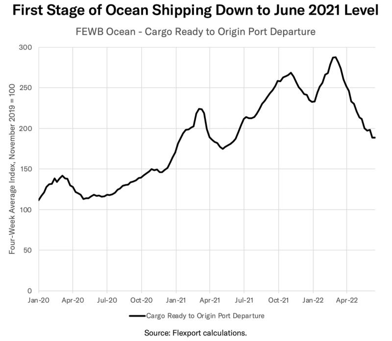 Line chart, First Stage of Ocean Shipping, FEWB cargo ready to origin port departure falling to June 2021 level