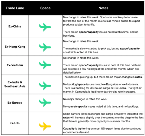 Air freight market table by trade lane with space icons and rate notes for Ex-China, Hong Kong, Vietnam, India, Europe, US lanes