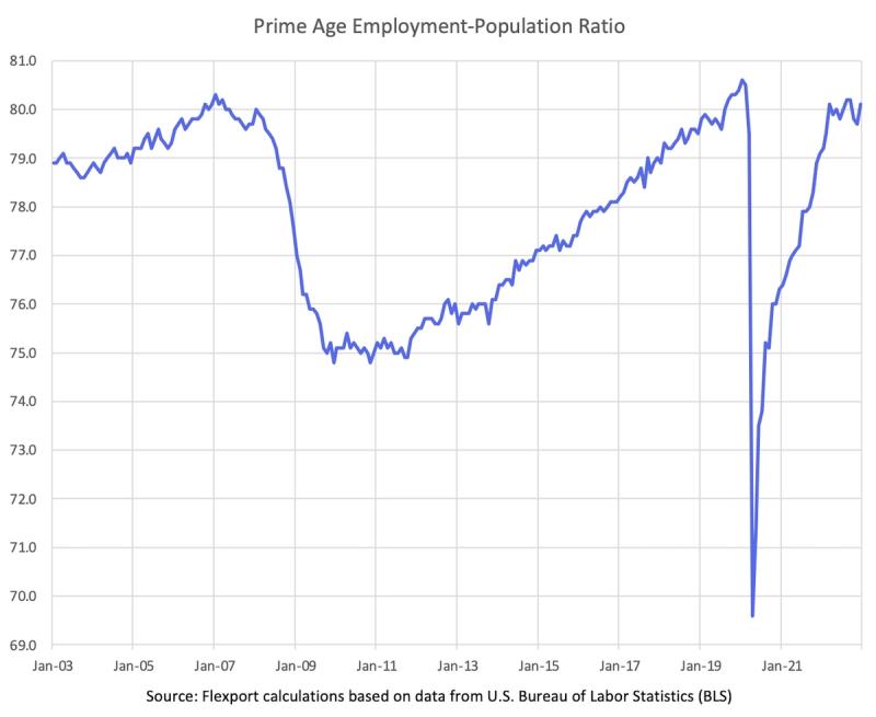 Line chart of U.S. Prime Age Employment-Population Ratio, 2003-2022, showing a sharp 2020 plunge and rebound