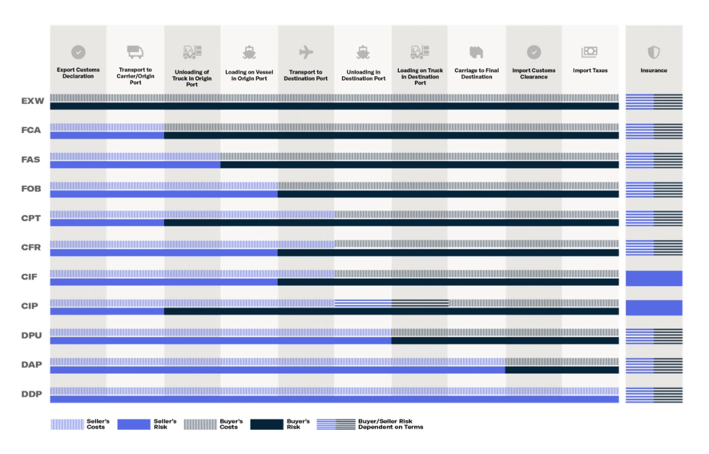 Incoterms 6-04-2025