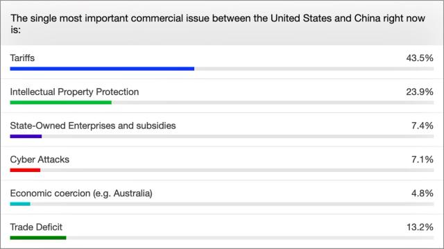 Poll results bar chart on the most important US-China commercial issue; Tariffs lead at 43.5%