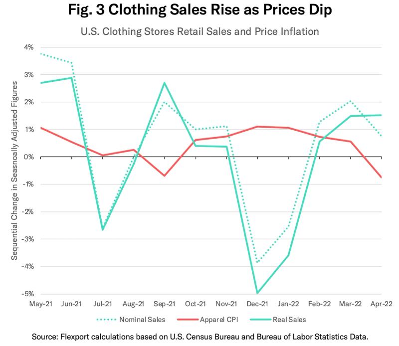 Line chart Fig. 3 Clothing Sales Rise as Prices Dip plotting U.S. clothing retail sales and apparel inflation.