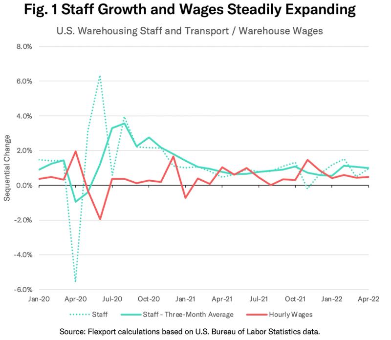 Line chart titled Staff Growth and Wages Steadily Expanding, U.S. warehousing staff and warehouse wages 2020-2022