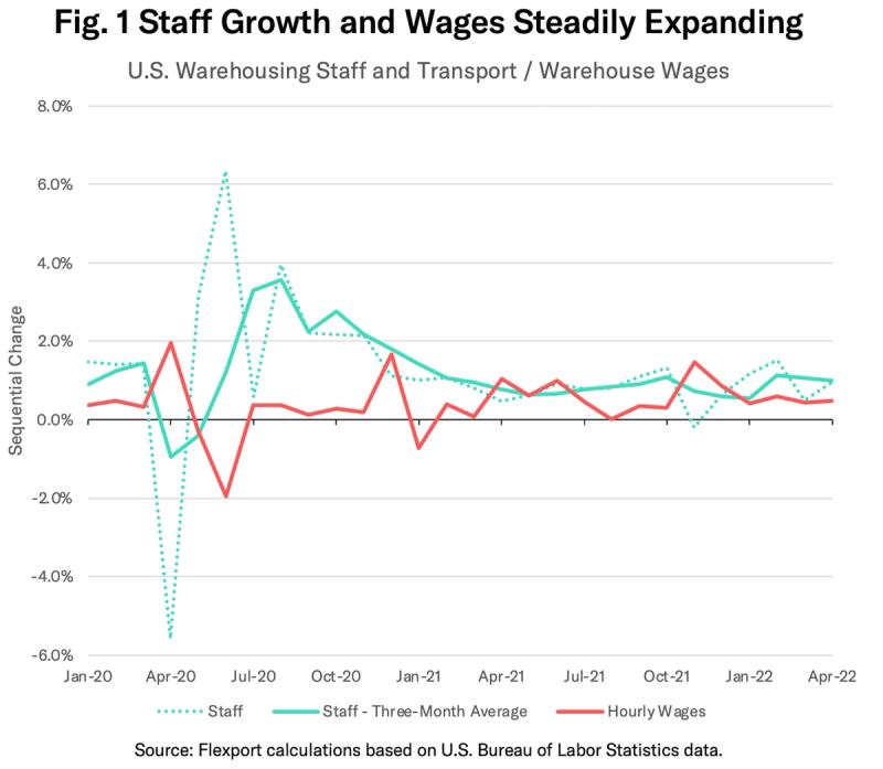 Line chart titled Staff Growth and Wages Steadily Expanding, U.S. warehousing staff and warehouse wages 2020-2022