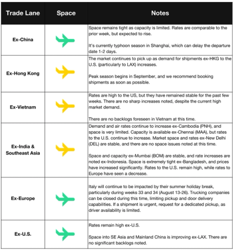 Ocean trade lane table: Asia-US rates up on Aug 1 GRI amid typhoon delays, TAWB stable, India and US export lanes