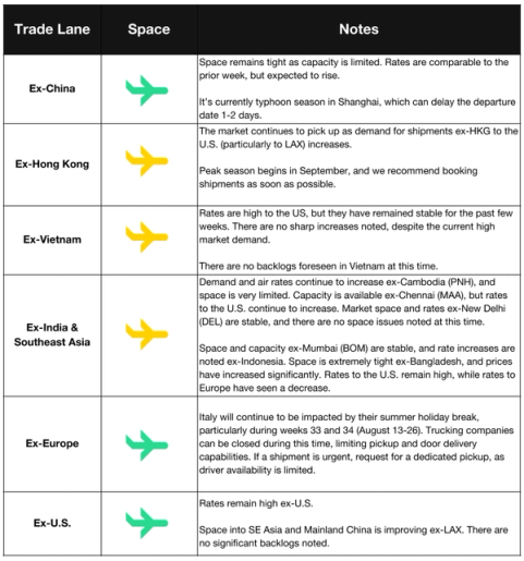 Ocean trade lane table: Asia-US rates up on Aug 1 GRI amid typhoon delays, TAWB stable, India and US export lanes