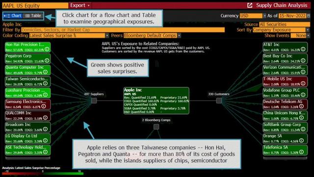 Bloomberg Terminal Supply Chain Analysis screen for Apple Inc, mapping its suppliers and customers with sales-surprise color coding.