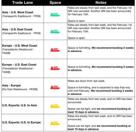Ocean rate table for February 6 2019 showing steady Asia rates with open space and February GRI updates across TPEB, TAWB and FEWB lanes