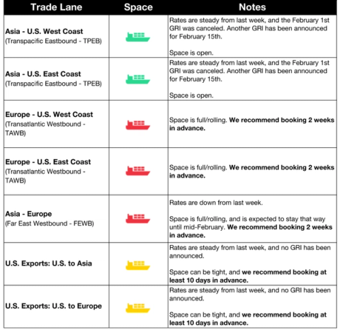 Ocean rate table for February 6 2019 showing steady Asia rates with open space and February GRI updates across TPEB, TAWB and FEWB lanes