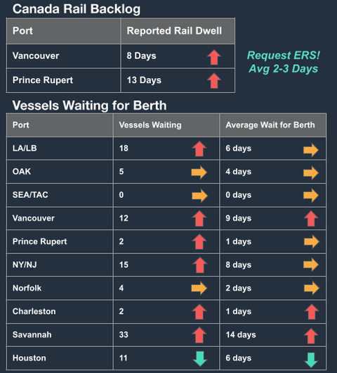 Canada rail backlog and vessels-waiting-for-berth tables; Vancouver, Savannah and other US/Canada port dwell and wait times