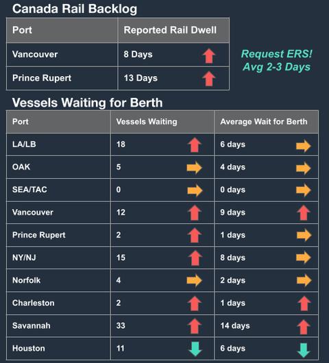 North America Vessel Dwell Times