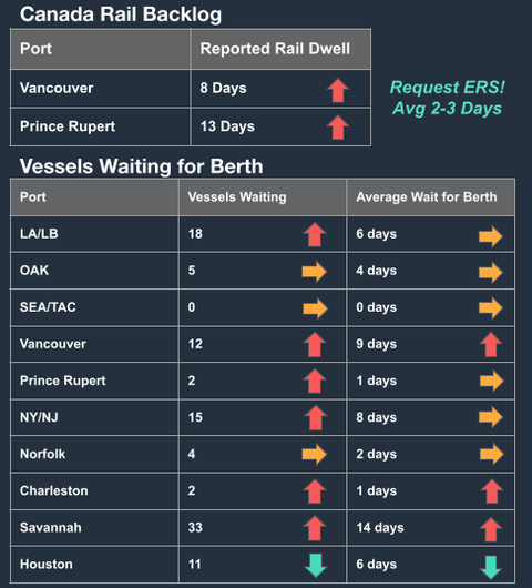 Canada rail backlog and vessels-waiting-for-berth tables; Vancouver, Savannah and other US/Canada port dwell and wait times