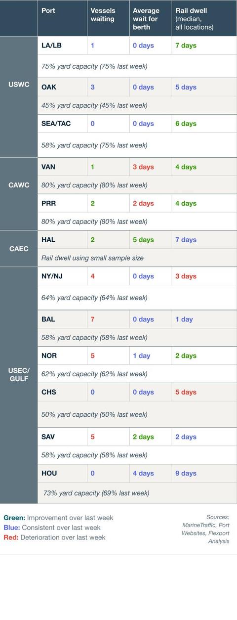 Port congestion table by US port: vessels waiting, berth wait, rail dwell and yard capacity, grouped USWC/CAWC/CAEC/USEC-Gulf