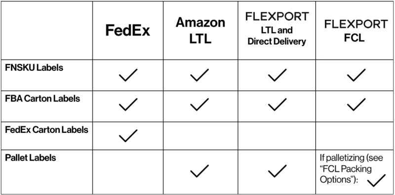 Amazon shipment labeling requirements matrix showing which labels (FNSKU, FBA carton, FedEx carton, pallet) apply to FedEx, Amazon LTL and Flexport delivery methods