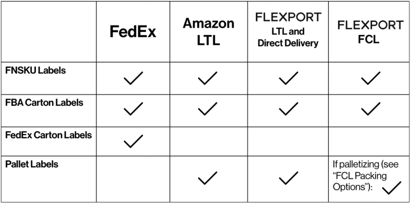 Amazon shipment labeling requirements matrix showing which labels (FNSKU, FBA carton, FedEx carton, pallet) apply to FedEx, Amazon LTL and Flexport delivery methods