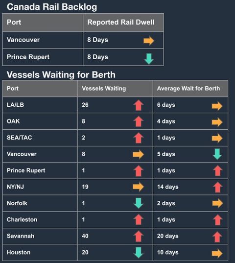 Canada rail backlog and vessels-waiting-for-berth tables with arrow trend icons; Savannah at 40 vessels, 20-day berth wait
