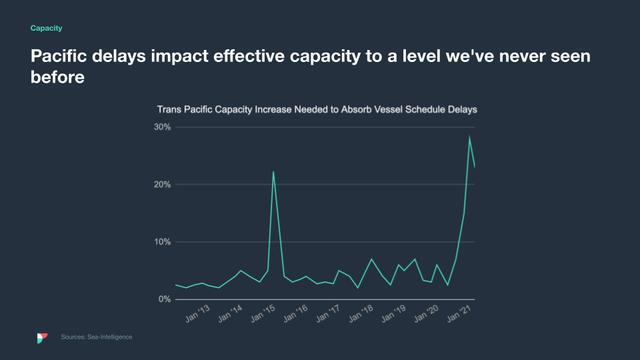 Line chart of Trans Pacific capacity increase needed to absorb vessel delays, spiking near 2021