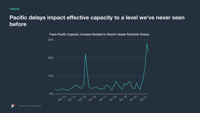 Line chart of Trans Pacific capacity increase needed to absorb vessel delays, spiking near 2021