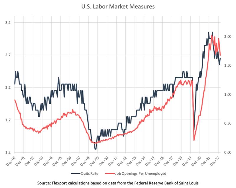 Line chart, U.S. Labor Market Measures, plotting quits rate and job openings per unemployed from Dec 2000 to 2022