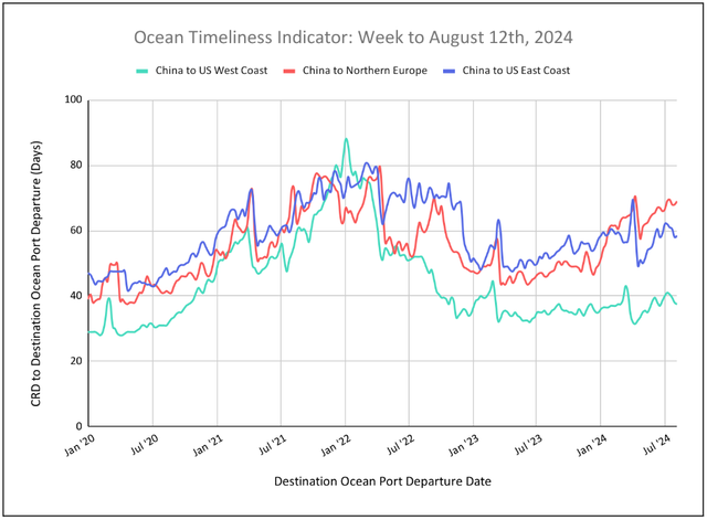 Ocean Timeliness Indicator line chart, week to August 12 2024: CRD-to-departure days for China to US West Coast, Northern Europe and US East Coast since 2020