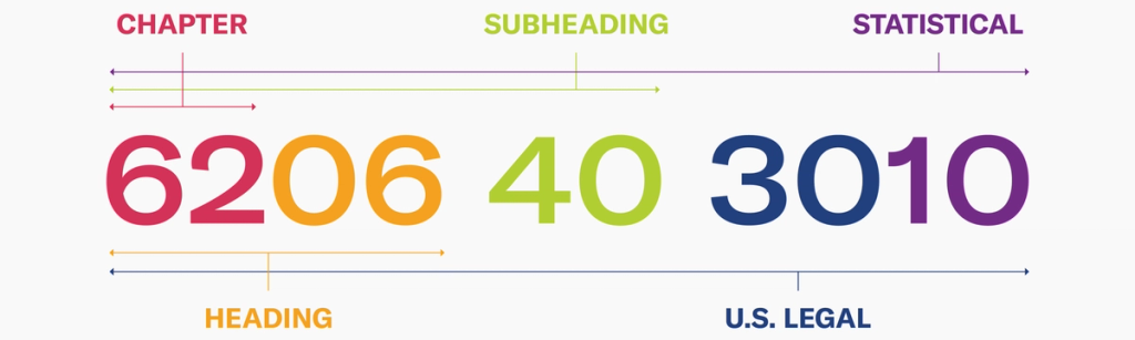 Diagram breaking the HS code 6206 40 3010 into Chapter, Heading, Subheading, Statistical, and U.S. Legal segments.