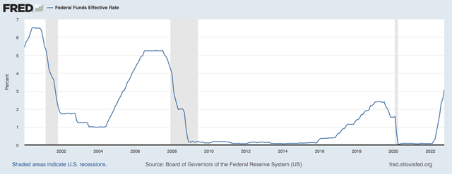 FRED line chart of the Federal Funds Effective Rate from 2000 to 2022 with recession bands shaded