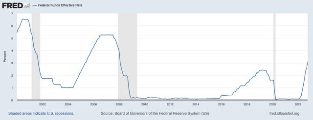 FRED line chart of the Federal Funds Effective Rate from 2000 to 2022 with recession bands shaded