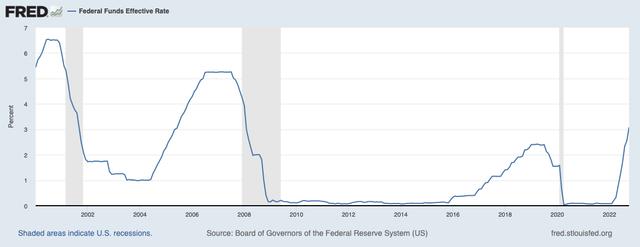 FRED line chart of the Federal Funds Effective Rate from 2000 to 2022 with recession bands shaded