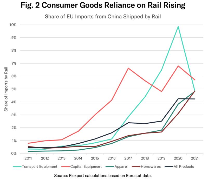 Line chart 'Consumer Goods Reliance on Rail Rising' of share of EU imports from China shipped by rail, 2011-2021