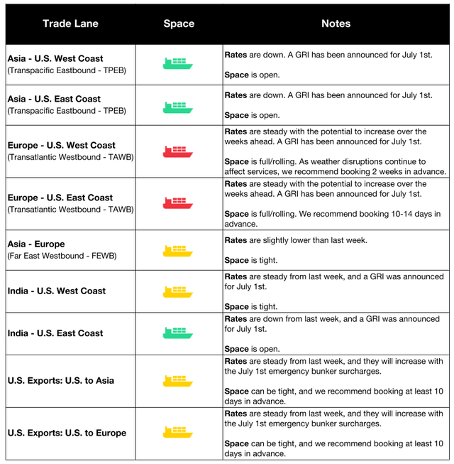Ocean rate and space table by TPEB, TAWB, FEWB and US export lanes; July 1st GRI and bunker surcharge notes with ship icons