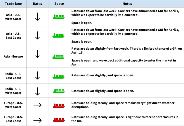 Ocean trade-lane table: Asia/India rates down with April 1 GRI; Europe to US rates steady, space very tight on weather and UK port closures