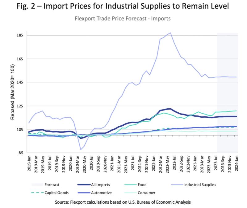 Line chart "Fig. 2 Import Prices for Industrial Supplies to Remain Level" plotting Flexport trade price forecast by import category, 2019-2024.