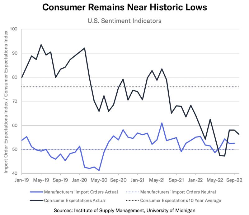 Line chart of U.S. manufacturers' import orders and consumer expectations, Jan 2019 to Sep 2022
