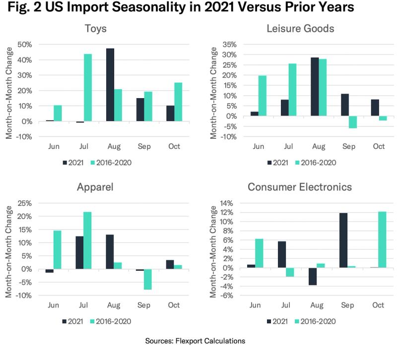 Four small charts of US import seasonality 2021 vs prior years for toys, leisure, apparel, electronics
