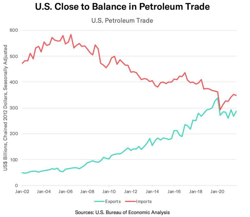 Line chart "U.S. Close to Balance in Petroleum Trade" of petroleum exports vs imports, 2002-2020