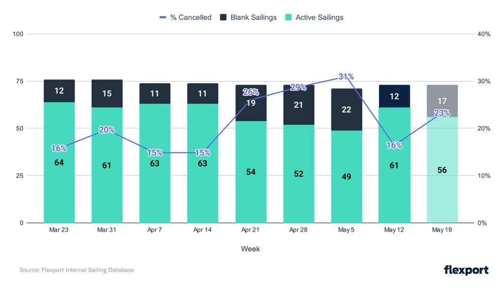 Stacked bar and line chart of active vs blank sailings and percent cancelled by week, Mar 23 to May 19, cancellations peaking at 31%